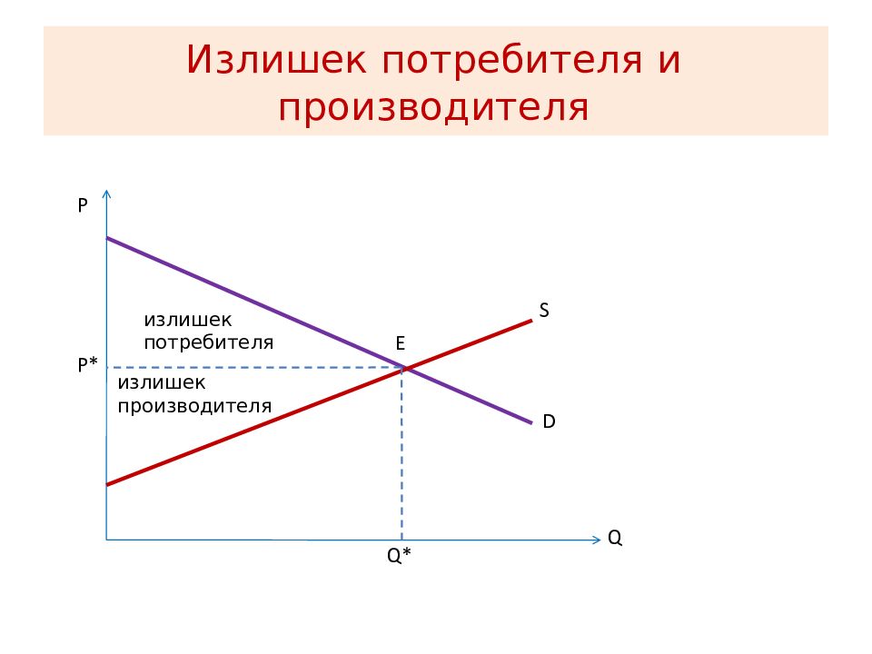 Величина излишков потребителя. Излишек потребителя. Излишек потребителя и производителя. Избыток потребителя и производителя. Излишек потребителя и производителя график.