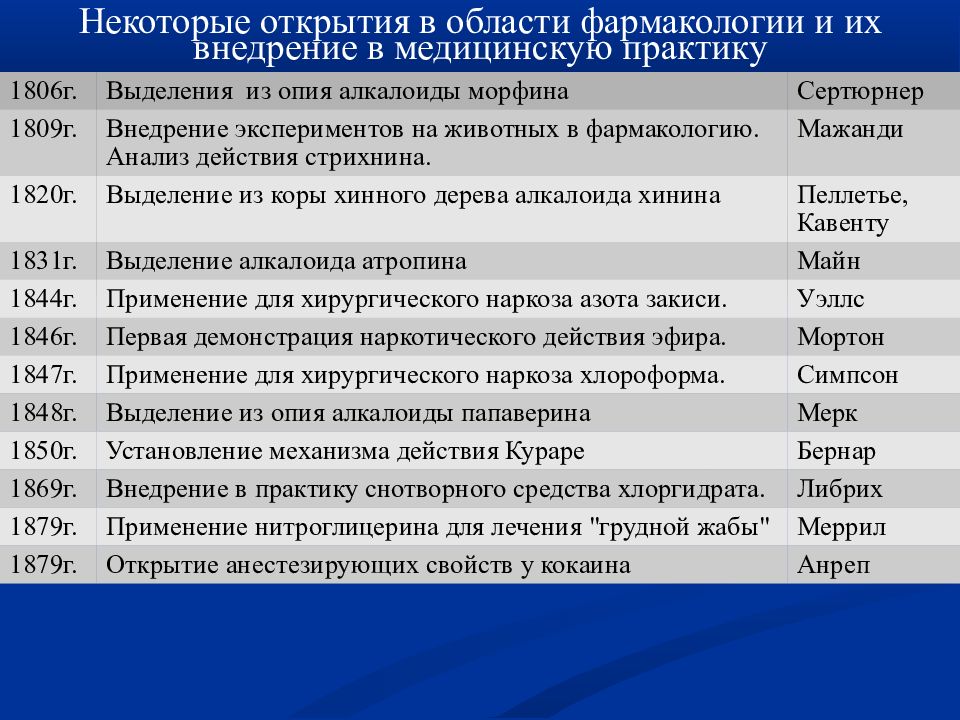 Математика в фармакологии. ИТФ фармакология.