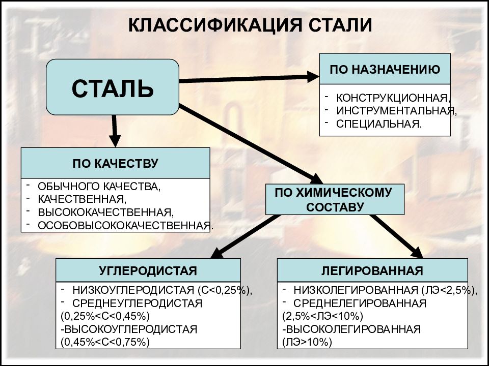 Сталь виды