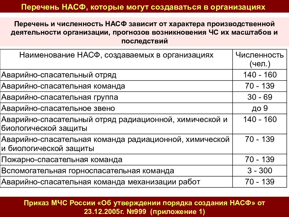 Состав насф