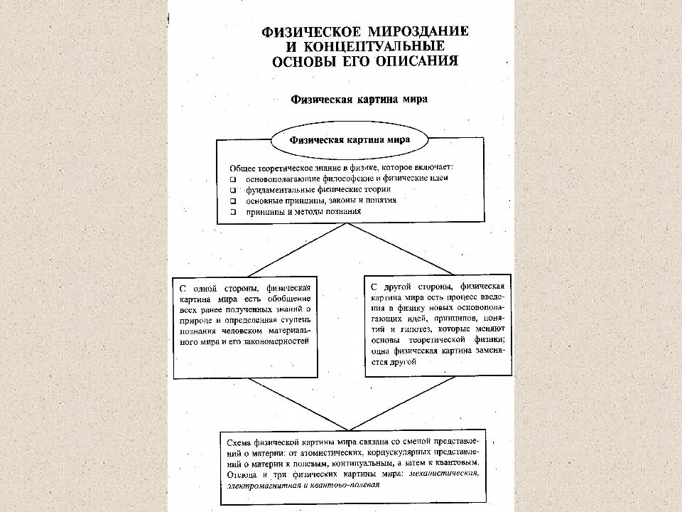 Квантово полевая картина мира законы