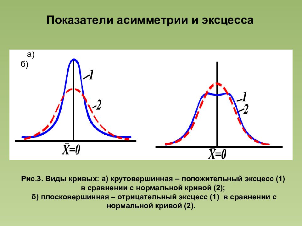 Выборочные асимметрия и эксцесс. Эксцесс случайной величины. График распределения случайной величины нормального распределения. График плотности нормального распределения случайной величины. Коэффициент асимметрии и эксцесса.