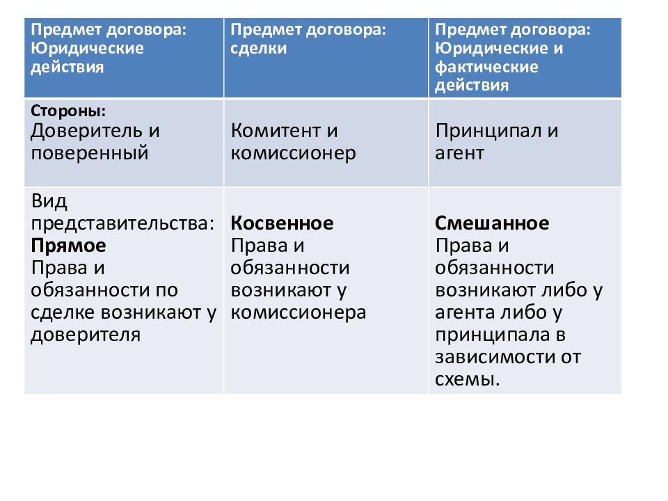 Критерии договора. Сравнительная таблица договора поручения и договора комиссии. Отличие агентского договора от договора комиссии и поручения. Договор поручения договор комиссии агентский договор сравнение. Сравнительная таблица агентского договора поручения и комиссии.