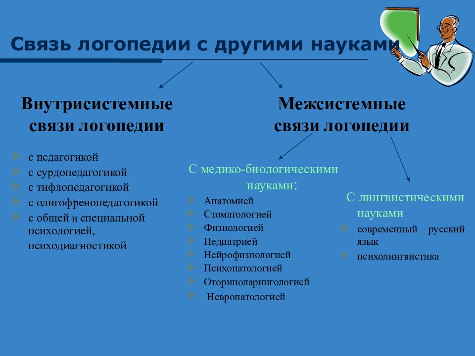 Связь логопедии с другими науками презентация