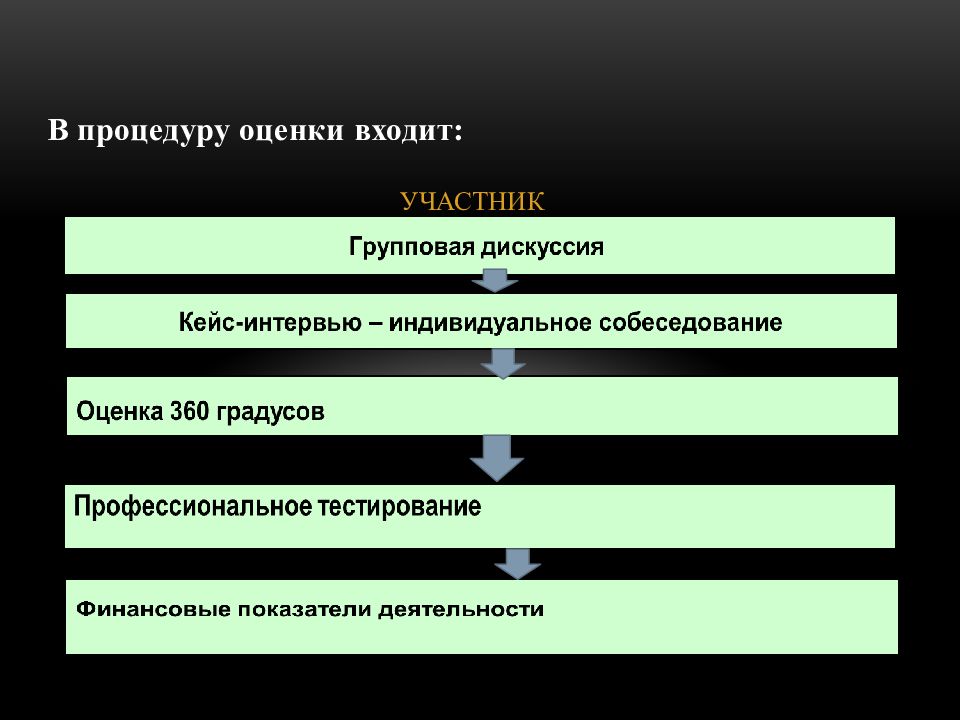 Участник оценки. Процедура оценки. Оценка и аттестация персонала заключение. Участники оценочных процедурах. Оценка участников.