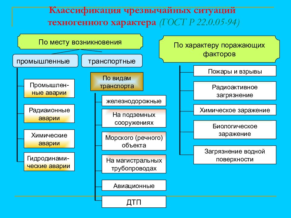 Назовите чс природного и техногенного характера