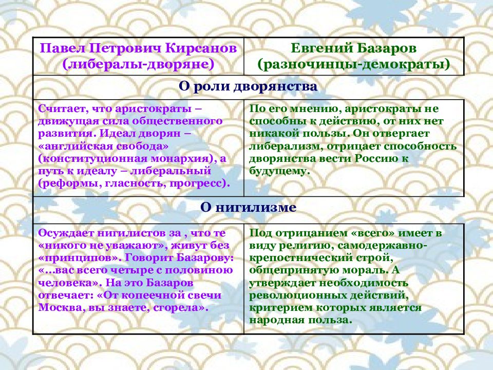 Цитатный план образа базарова