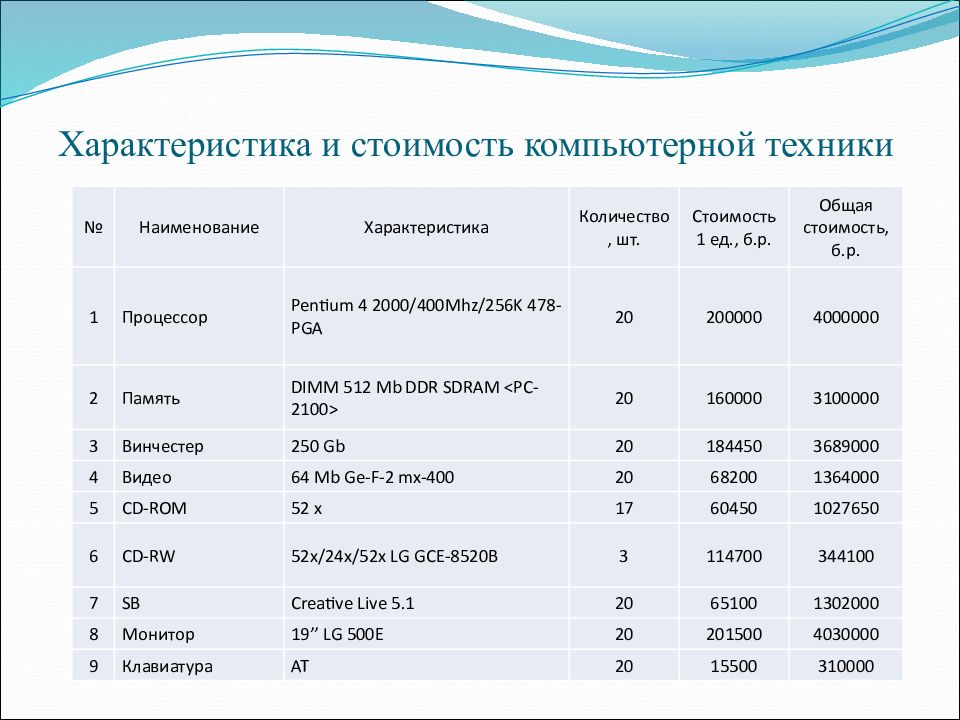 Бизнес план компьютерного клуба с расчетами презентация