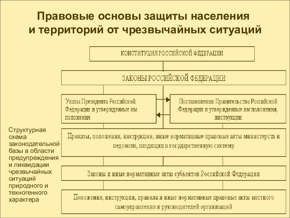 Составить правовые ситуации. Правовые основы защиты населения. Правовые основы ЧС. Правовые основы защиты населения от чрезвычайных ситуаций. Правовые основы организации защиты населения РФ.