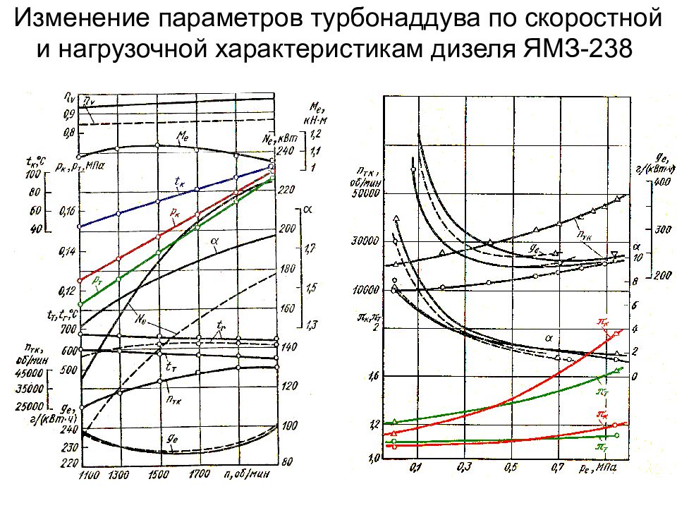Характеристика дизелей. Нагрузочная характеристика дизеля с наддувом. Нагрузочная характеристика ЯМЗ-238. Винтовые характеристики судовых дизелей. Нагрузочная дизельного двигателя график.