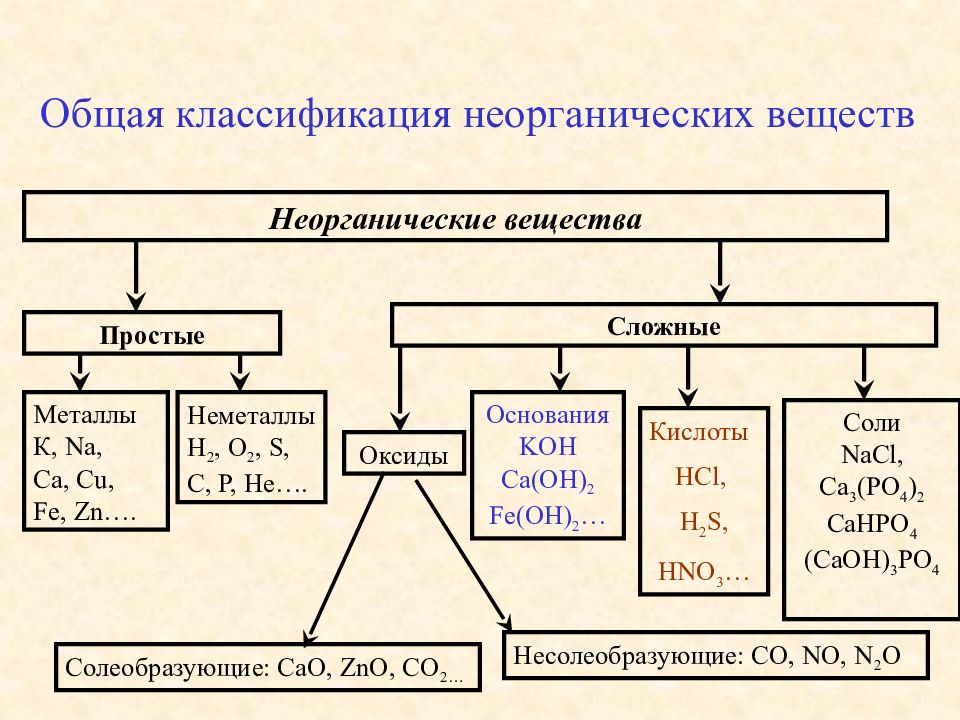 Классы неорганических соединений схема