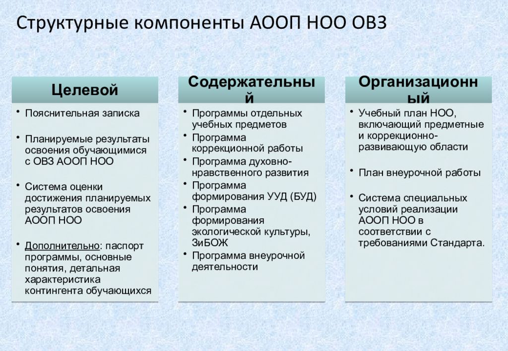 Механизм аооп. Структура АООП. Структура АООП до для детей с ОВЗ. Структурные компоненты АООП до. Структура АООП НОО для детей с ОВЗ.