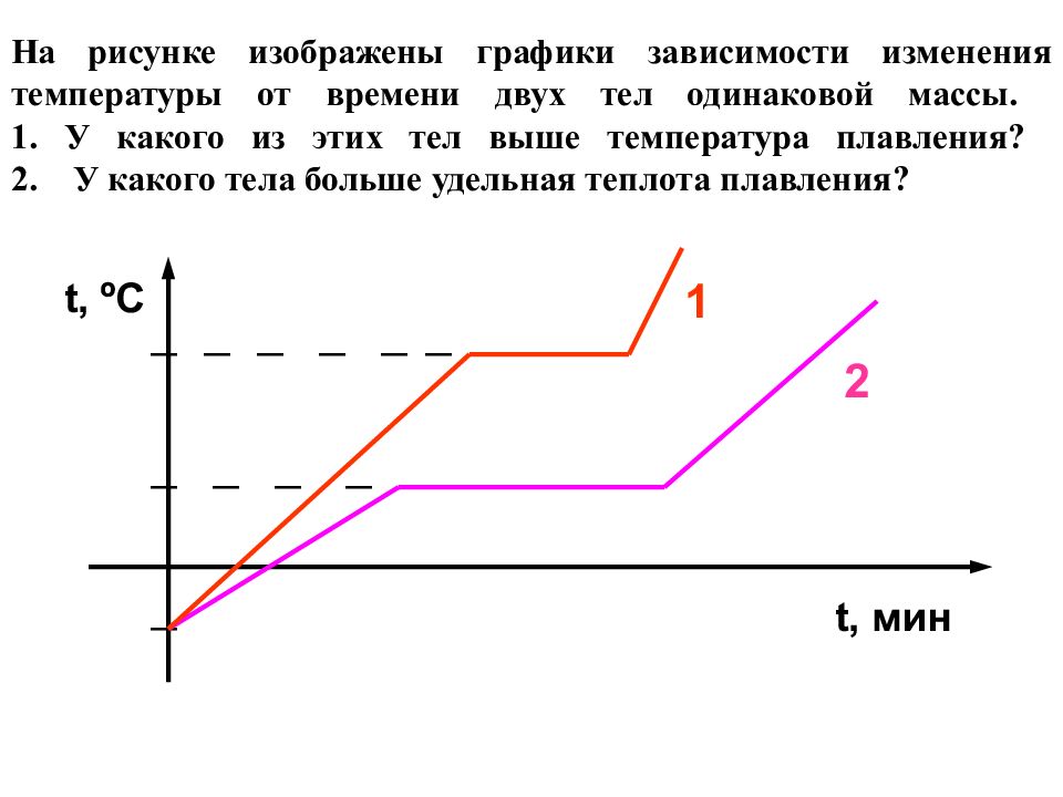 На рисунке изображены графики двух. На рисунке изображен график изменения температуры. На рисунке изображен график зависимости температуры. Графики зависимости температуры от времени. Графики зависимости по физике.