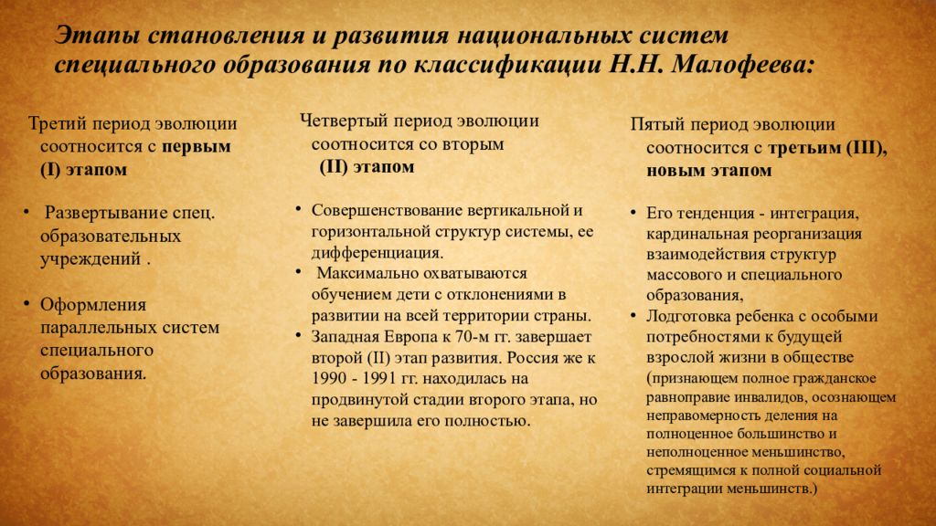 Этапы формирования образования. Этапы развития специального образования. Периоды становления специального образования. Этапы становления системы специального образования. Этапы развития специального образования в России.