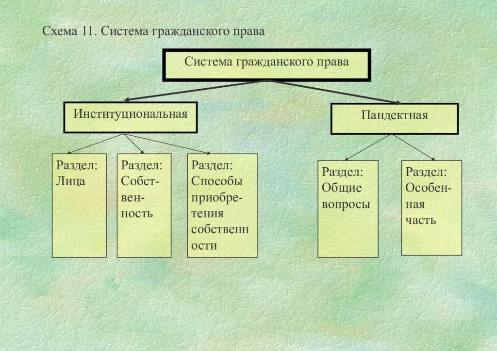 Гражданское т. Составьте схему: система гражданского права. Схема систематизация гражданского права. Система гражданского права России схема. Гражданское право структура схема.