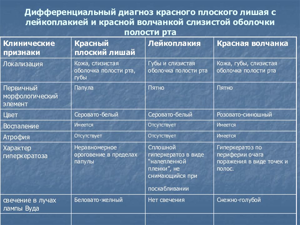 Дифференциальный диагноз между