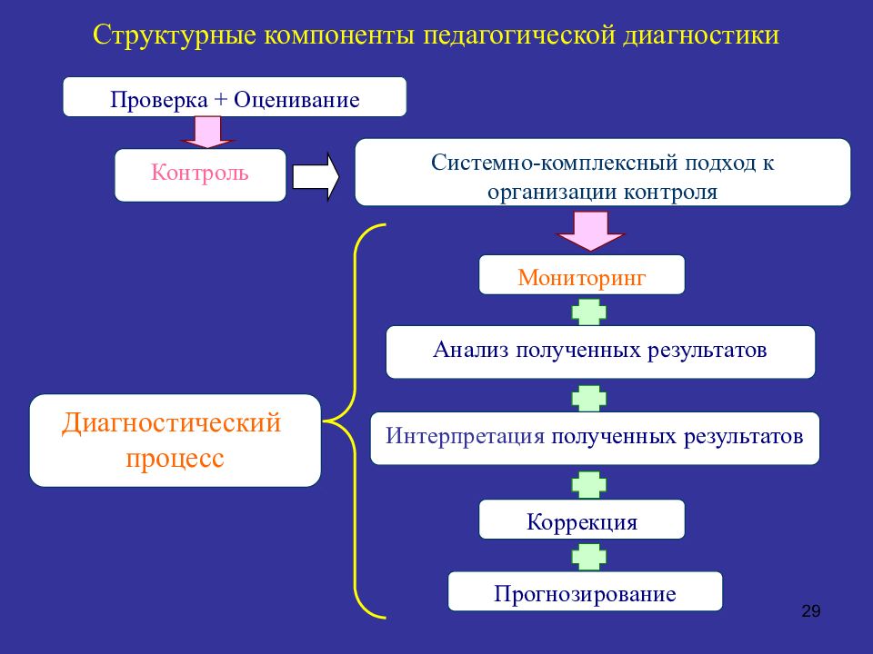 Контроль компонентов. Педагогика процесс структурные элементы. Структурные компоненты. Алгоритм диагностики педагога. Процесс педагогической диагностики.