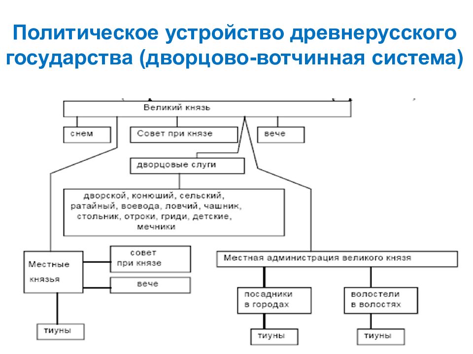 Политическая русь. Схема политического устройства древней Руси. Политический Строй Киевской Руси схема. Гос Строй древнерусского государства схема. Государственный Строй древнерусского государства схема.