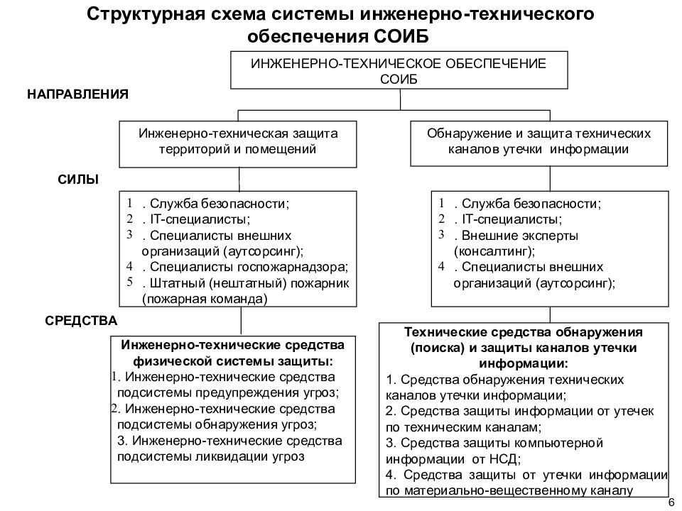 Схема инженерно технического обеспечения