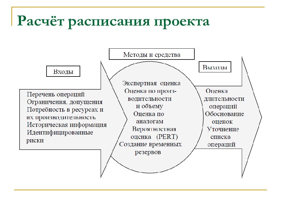 Исходной информацией для процесса разработки расписания проекта является описание проекта