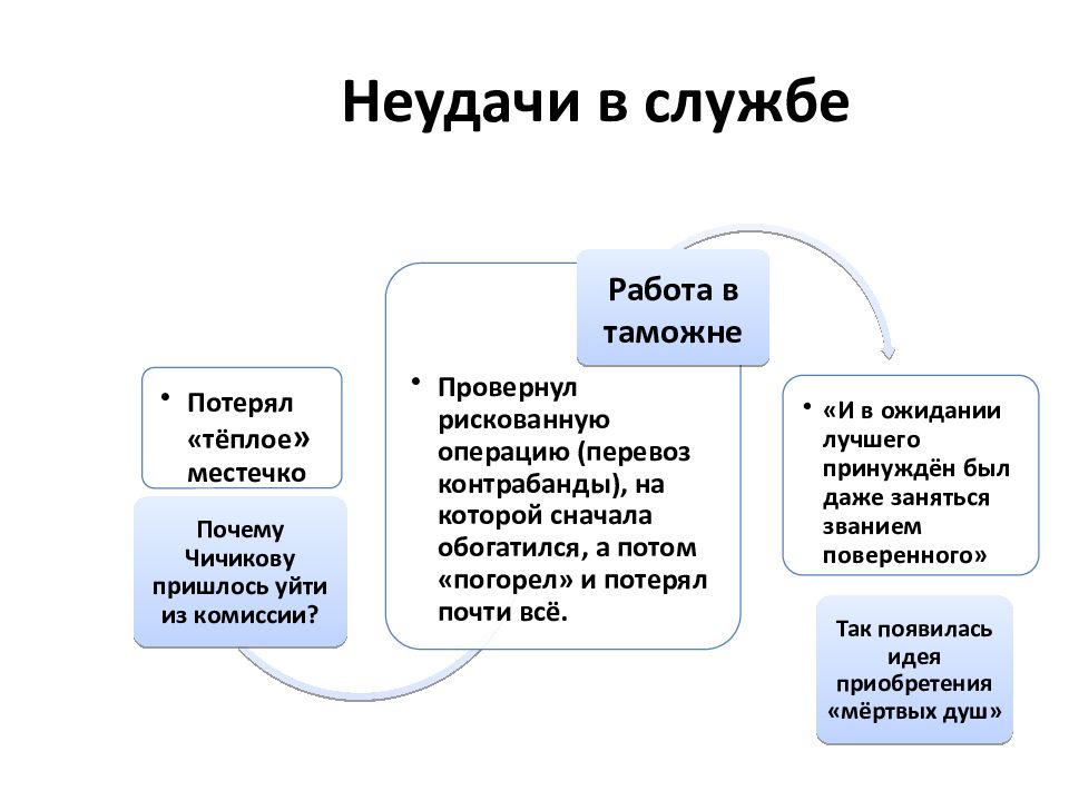 План чичиков новый герой эпохи. Чичиков как новый герой эпохи.