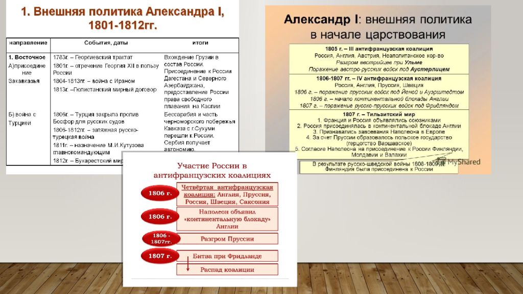 Причины западного направления. Внешняя политика России в 1801-1812 годах таблица.