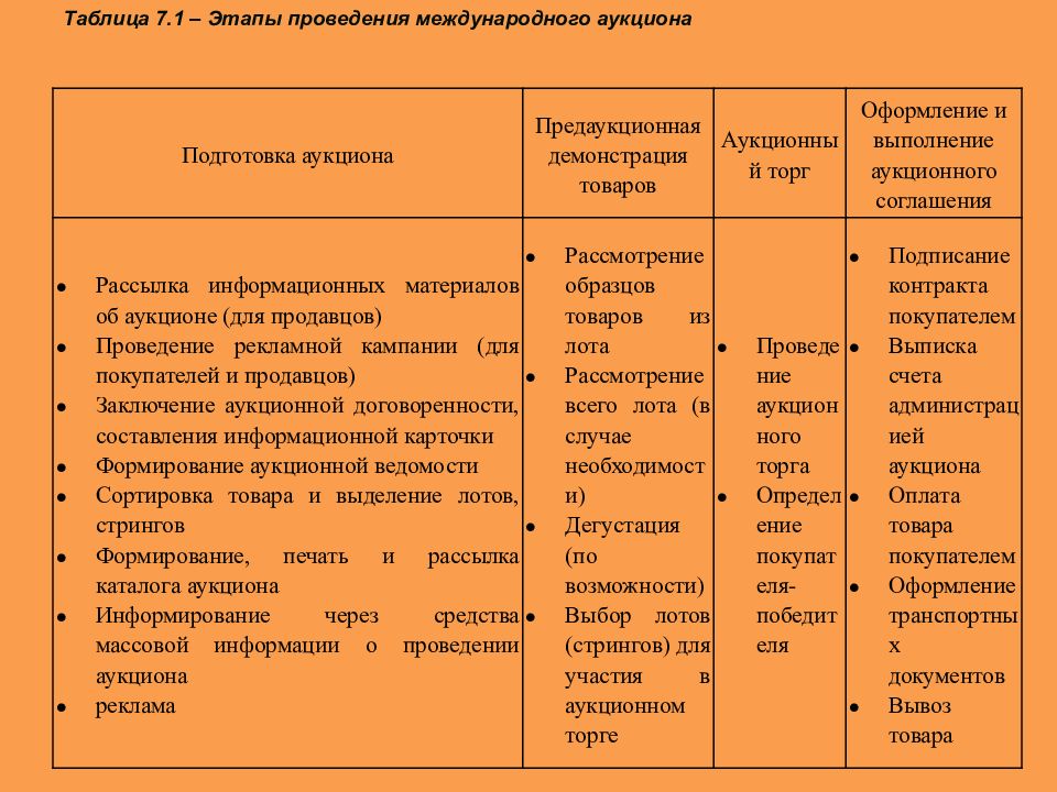 Международные аукционы презентация