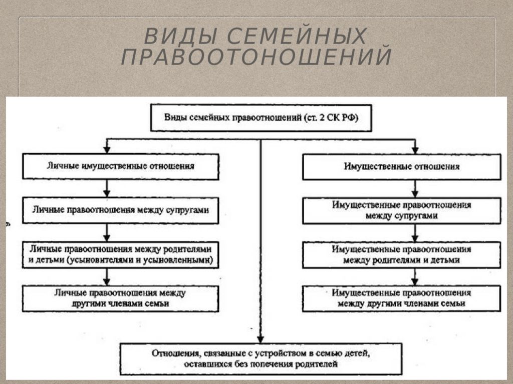 Формы личных неимущественных отношений. Семейные правоотношения схема. Виды семейных правоотношений схема. Виды семейных правоотношений в семейном праве. Виды семейных правоотношений схема с примерами.