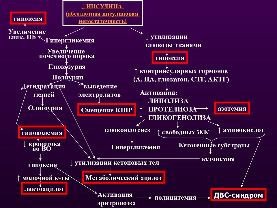 Сахарный диабет биохимия презентация