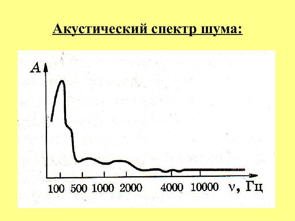 Спектр шума