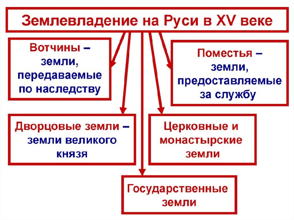 Московское княжество в начале 15 века презентация