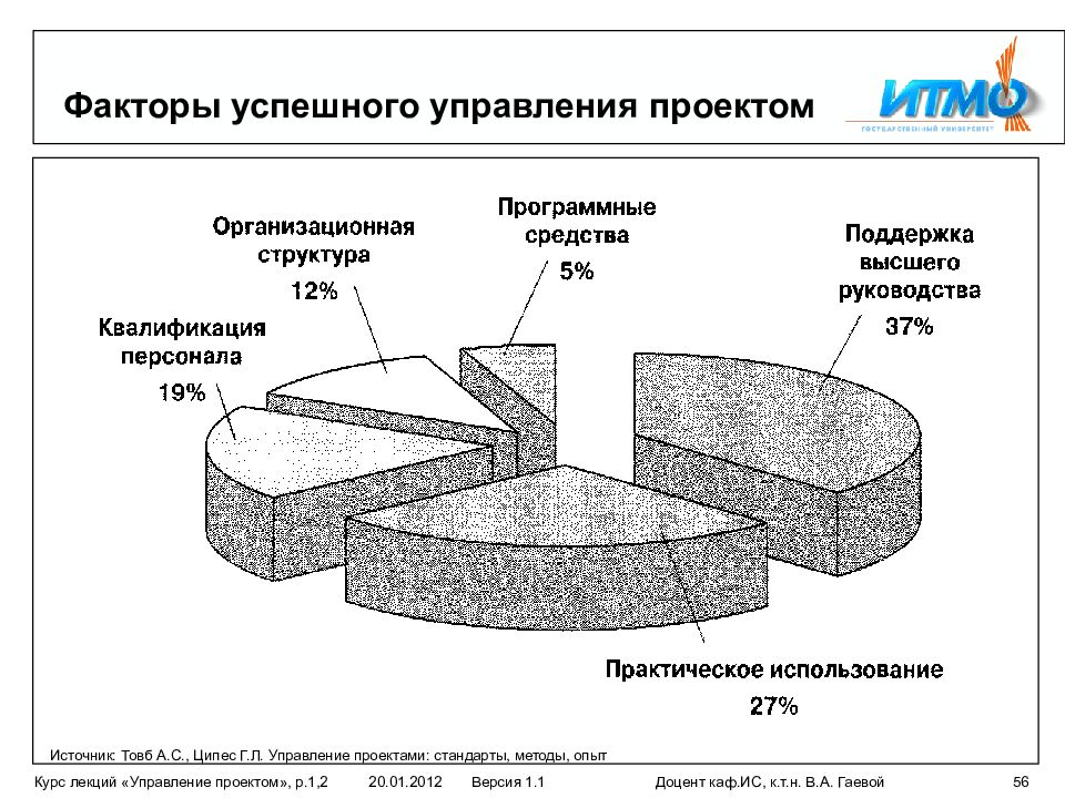 Менеджмент проектов в практике современной компании г л ципес а с товб