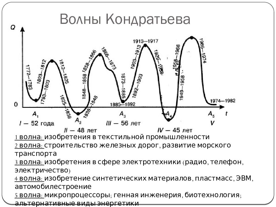 Экономические циклы презентация