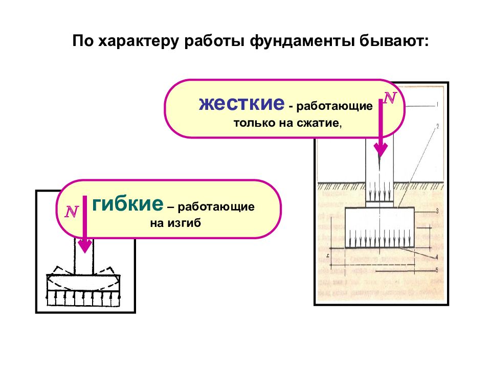 глубина фундамента. классификация ленточных фундаментов. схема расположения свай в ростверке. характер работы фундаментов. характер работы фундаментов.