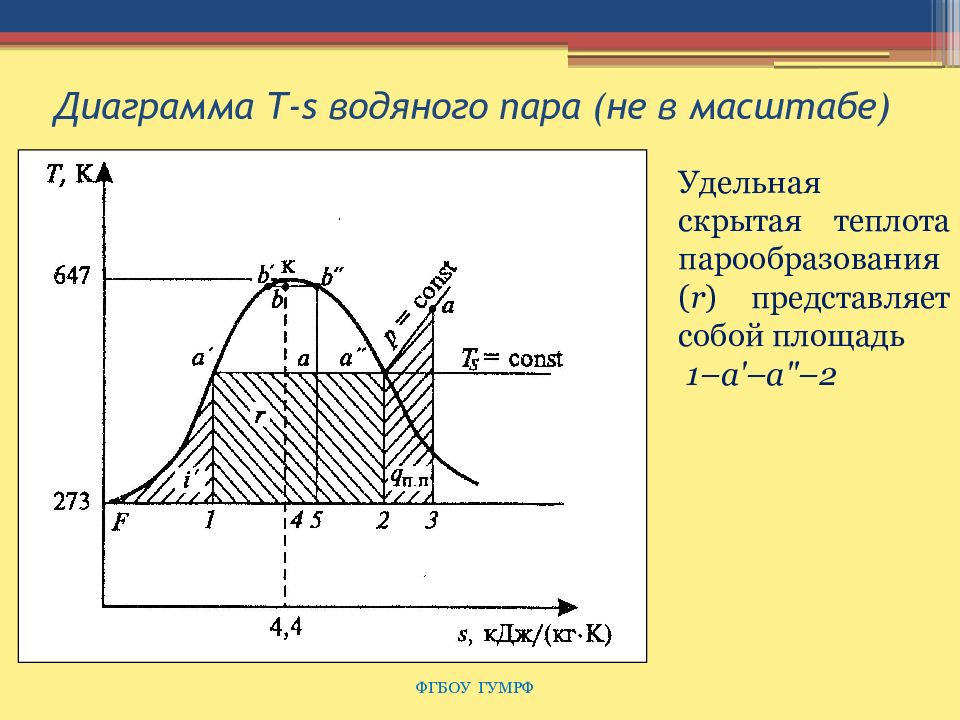 Как построить ts диаграмму термодинамика