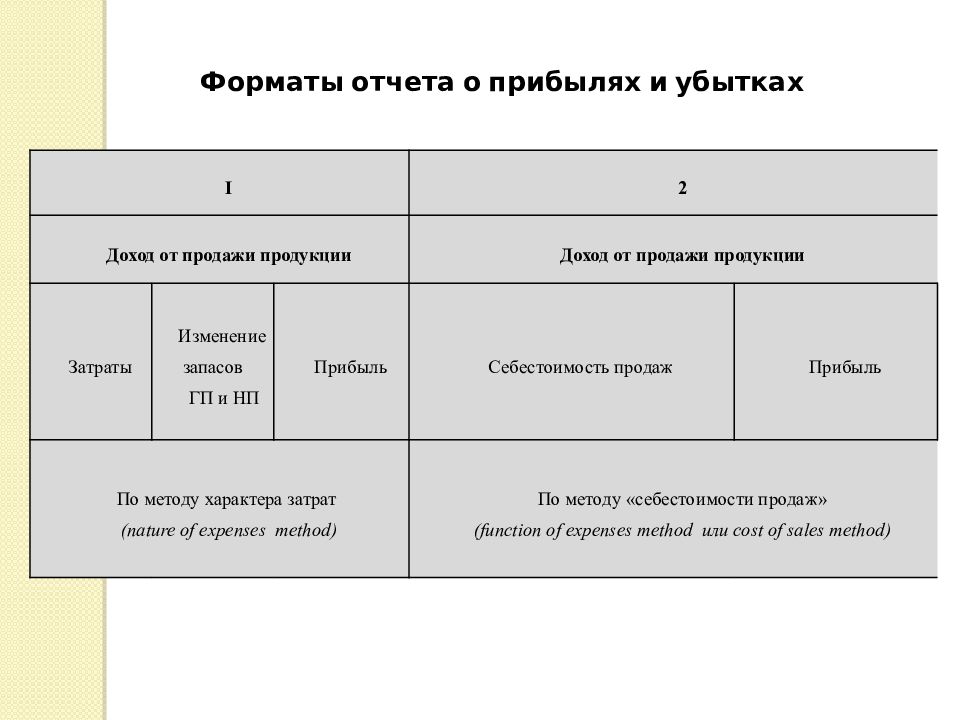 Результат от реализации прибыль и убыток