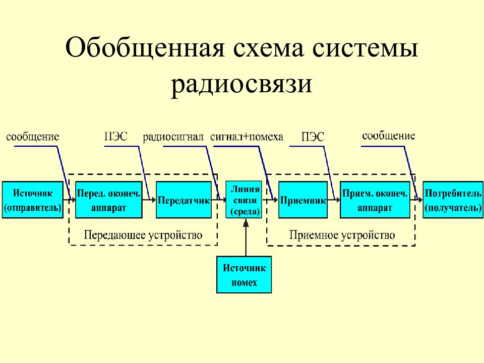 Система обобщений. Структурная схема системы радиосвязи. Блок схема линии радиосвязи. Обобщенная структурная схема радиосвязи. Обобщенная структурная схема радиоканала..