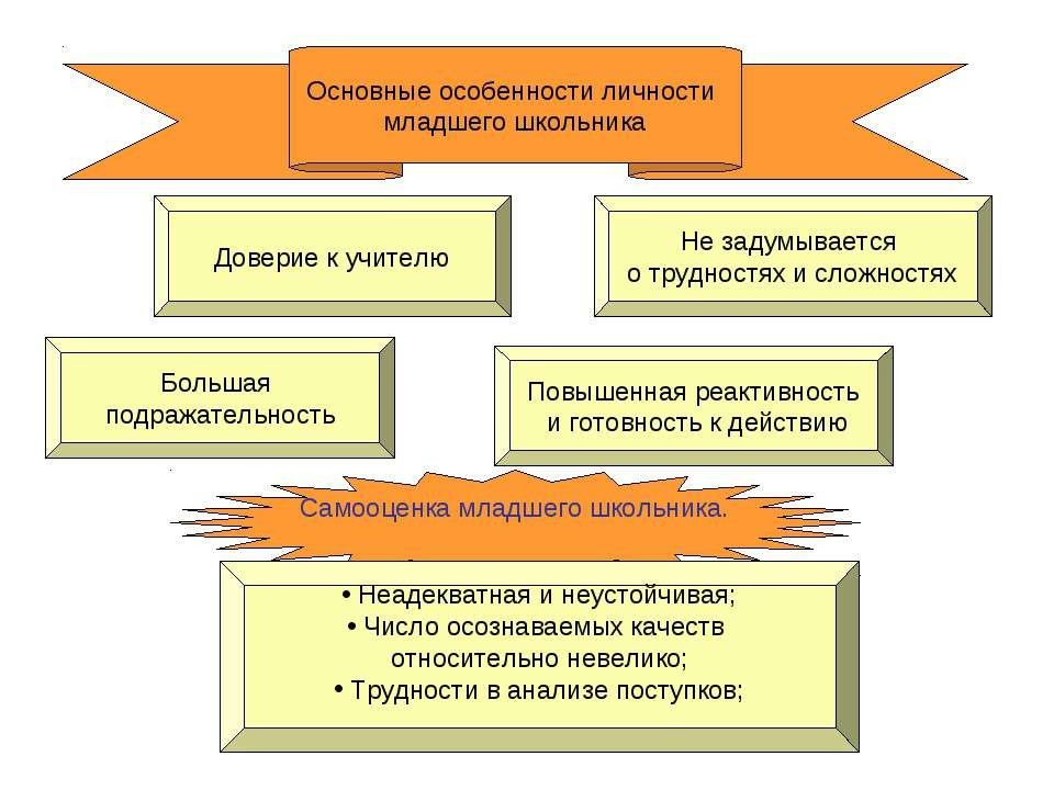 Возрастные особенности младших школьников презентация