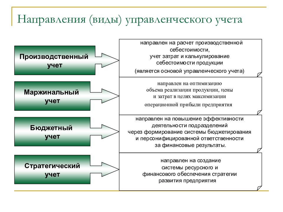 Управленческий учет презентация