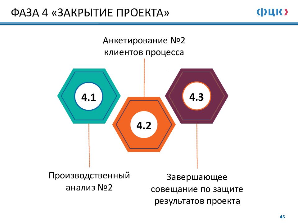 Проект закрывается всегда в независимости от степени достижения цели проекта