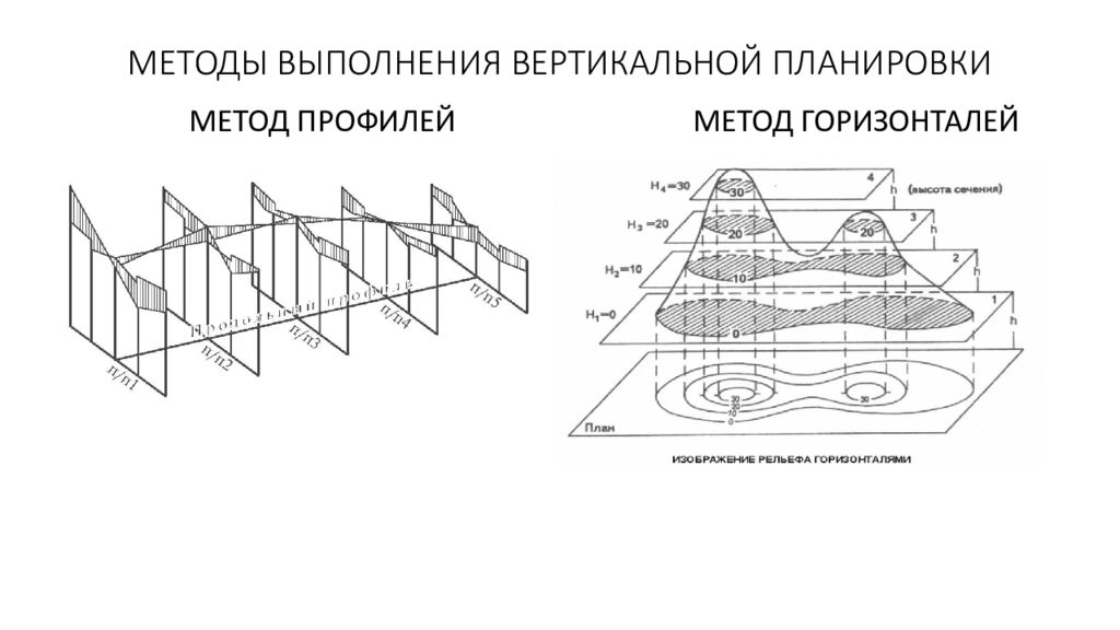 Территория способ. Метод проектных профилей вертикальной планировки. Графоаналитический метод проектирования вертикальной планировки. Методы вертикальной планировки территории. Вертикальная планировка метод – красных горизонталей.