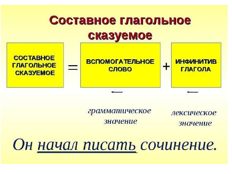 Сестра какое сказуемое. Составное глагольное сказуемое схема. Составное глагольное сказуемое примеры. Часть составного глагольного сказуемого. Что такое составное глагольное сказуемое в русском языке.