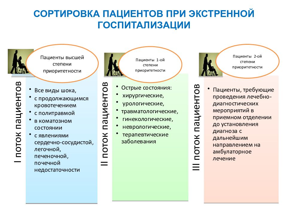 современная система медицинской сортировки или триаж в медицине. этапы медицинской сортировки. триаж сортировка пациентов. сортировка пациентов. скрининг для оценки факторов риска.