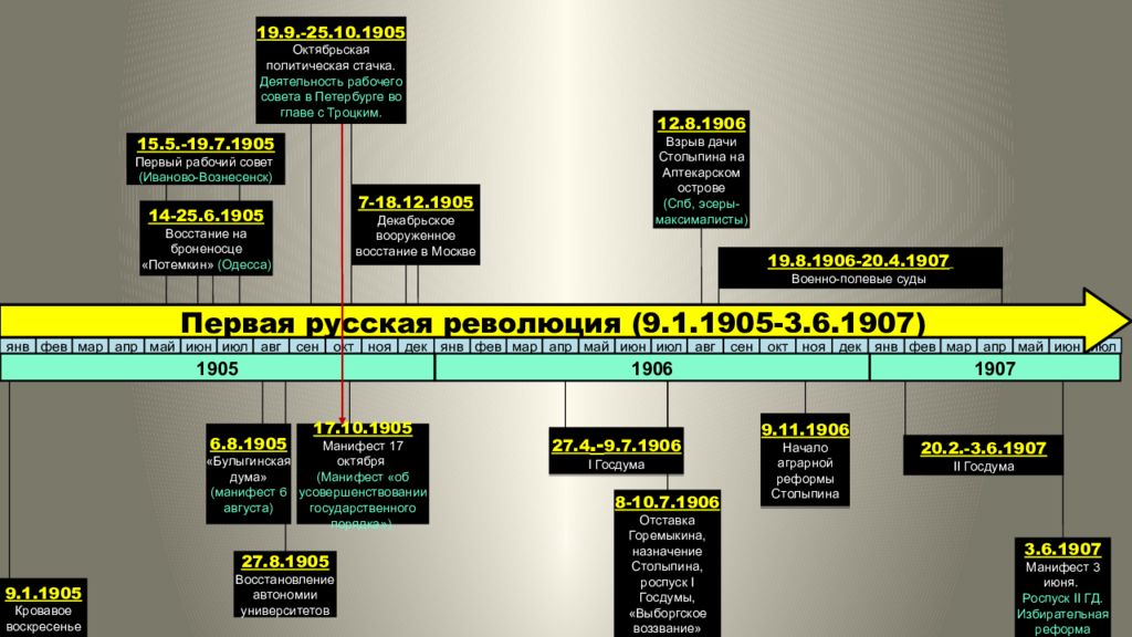 Презентация по истории россии 9 класс первая русская революция