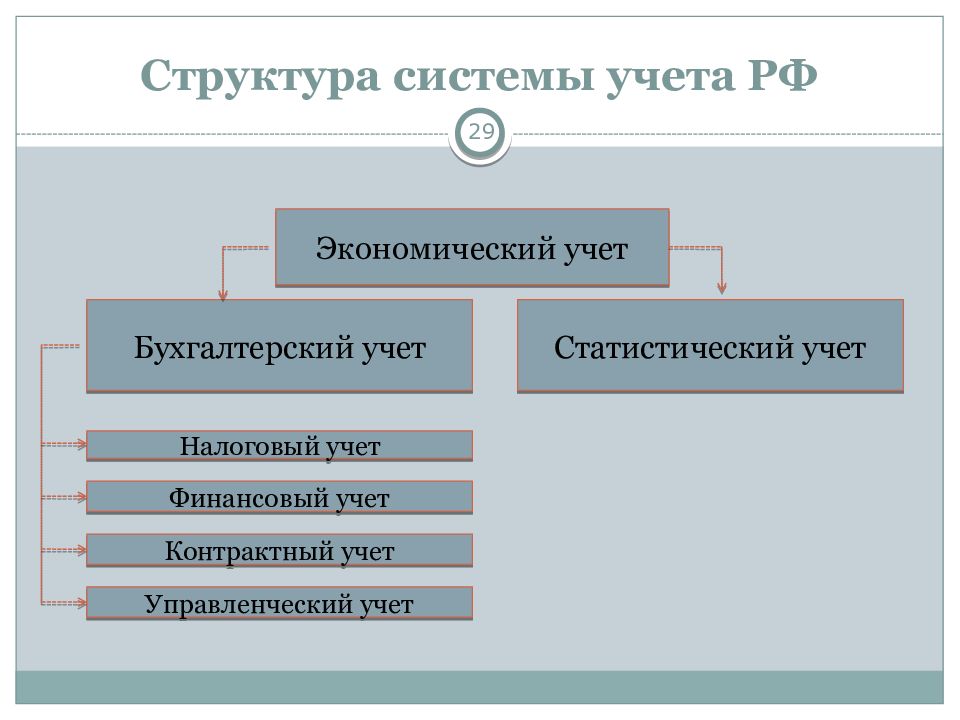 Виды учета законодательства