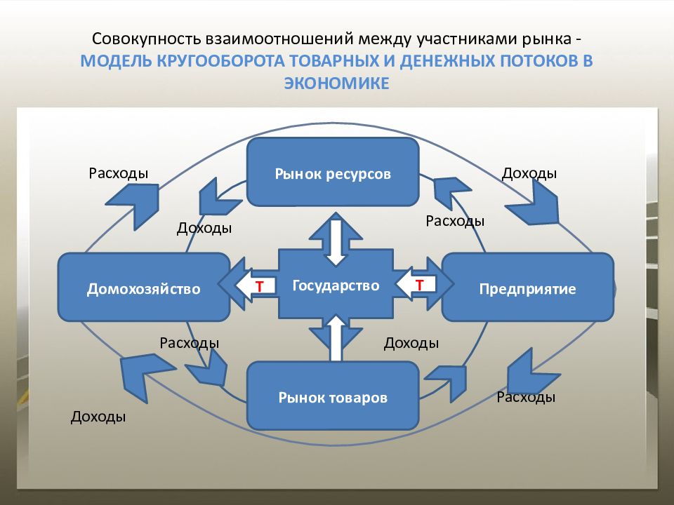 Взаимодействие рынков в экономике. Кругооборот товарных и денежных потоков. Модель кругооборота товарных и денежных потоков. Модель кругооборота товарных и денежных потоков в экономике. Схема кругооборота товарных и денежных потоков.
