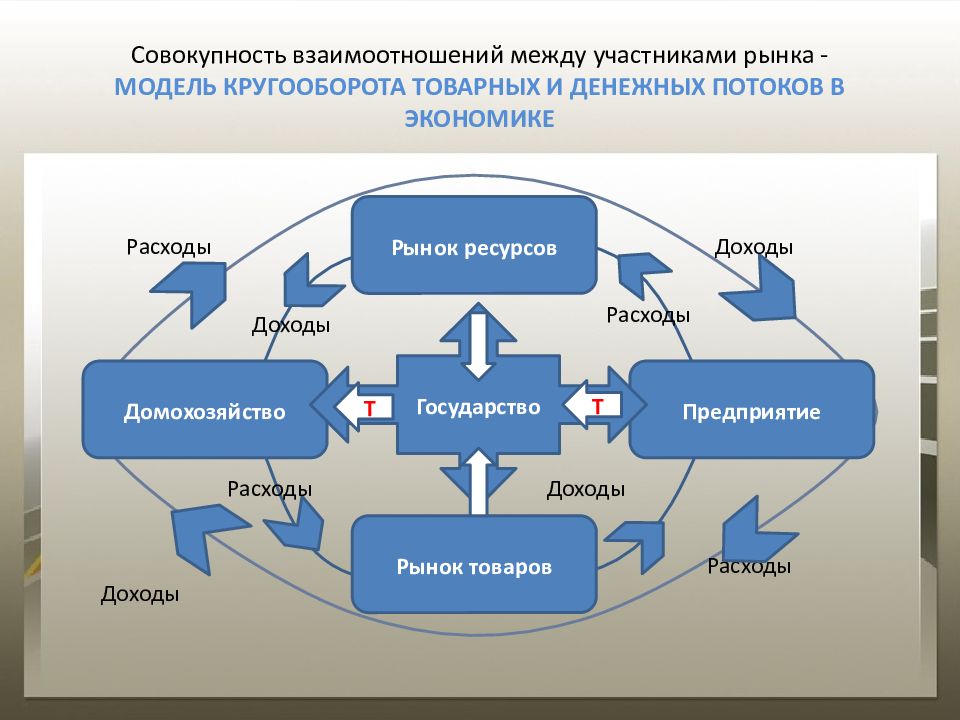 Система взаимоотношений между. Кругооборот товарных и денежных потоков. Модель кругооборота товарных и денежных потоков. Модель кругооборота товарных и денежных потоков в экономике. Схема кругооборота товарных и денежных потоков.