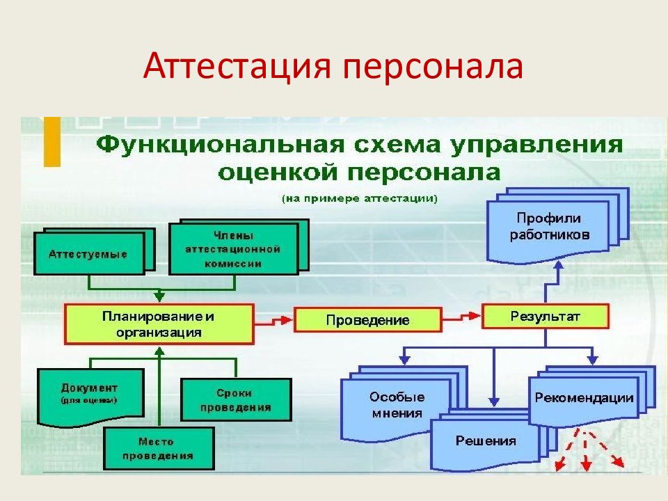 Аттестация персонала презентация