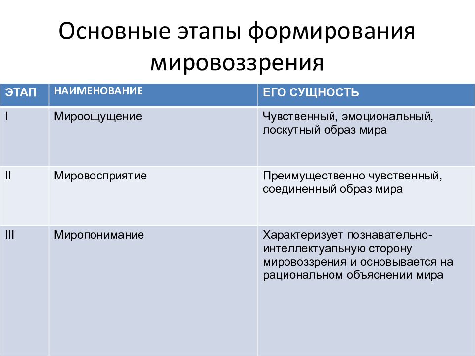 Мировоззрение человека план