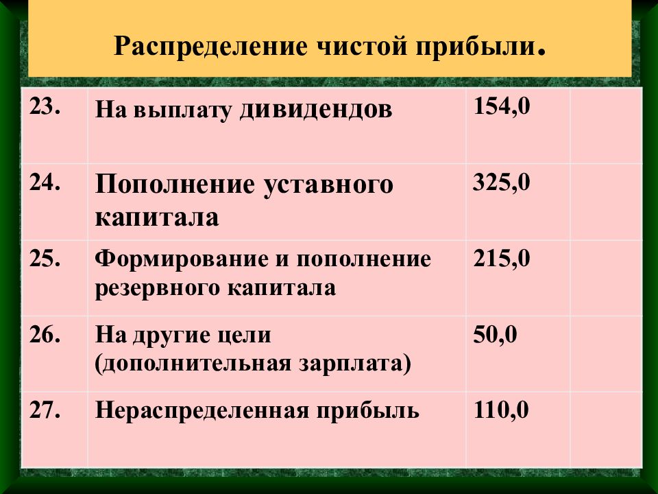 Дивиденды из нераспределенной прибыли прошлых. Распределение чистой прибыли. Прибыль на выплату дивидендов. Распределение прибыли дивиденды. Как распределить чистую прибыль.